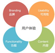 如何建设一个高质量的网站做好用户体验