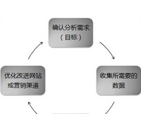 网站建设第一步明确建站目的