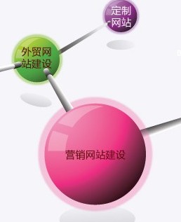 建设小型企业网站之营销技巧