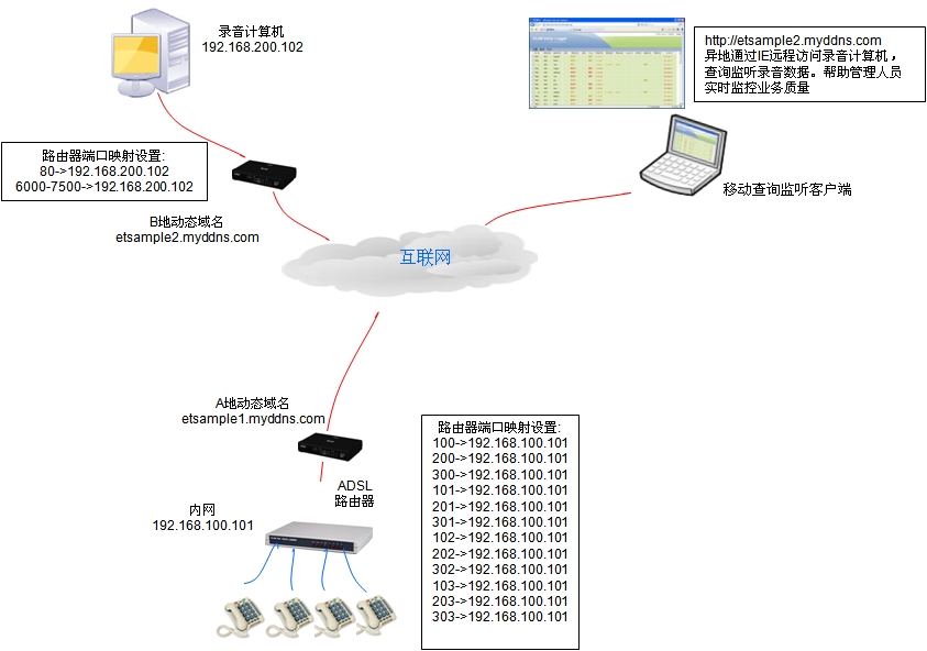 什么是免费网络电话？